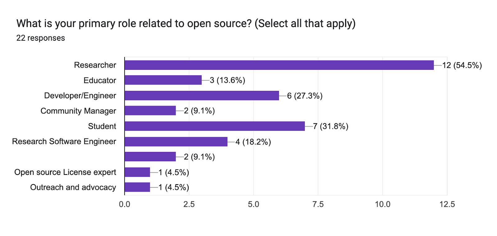 Figure 1: Primary Roles in Academic Open Source Software (n=22)