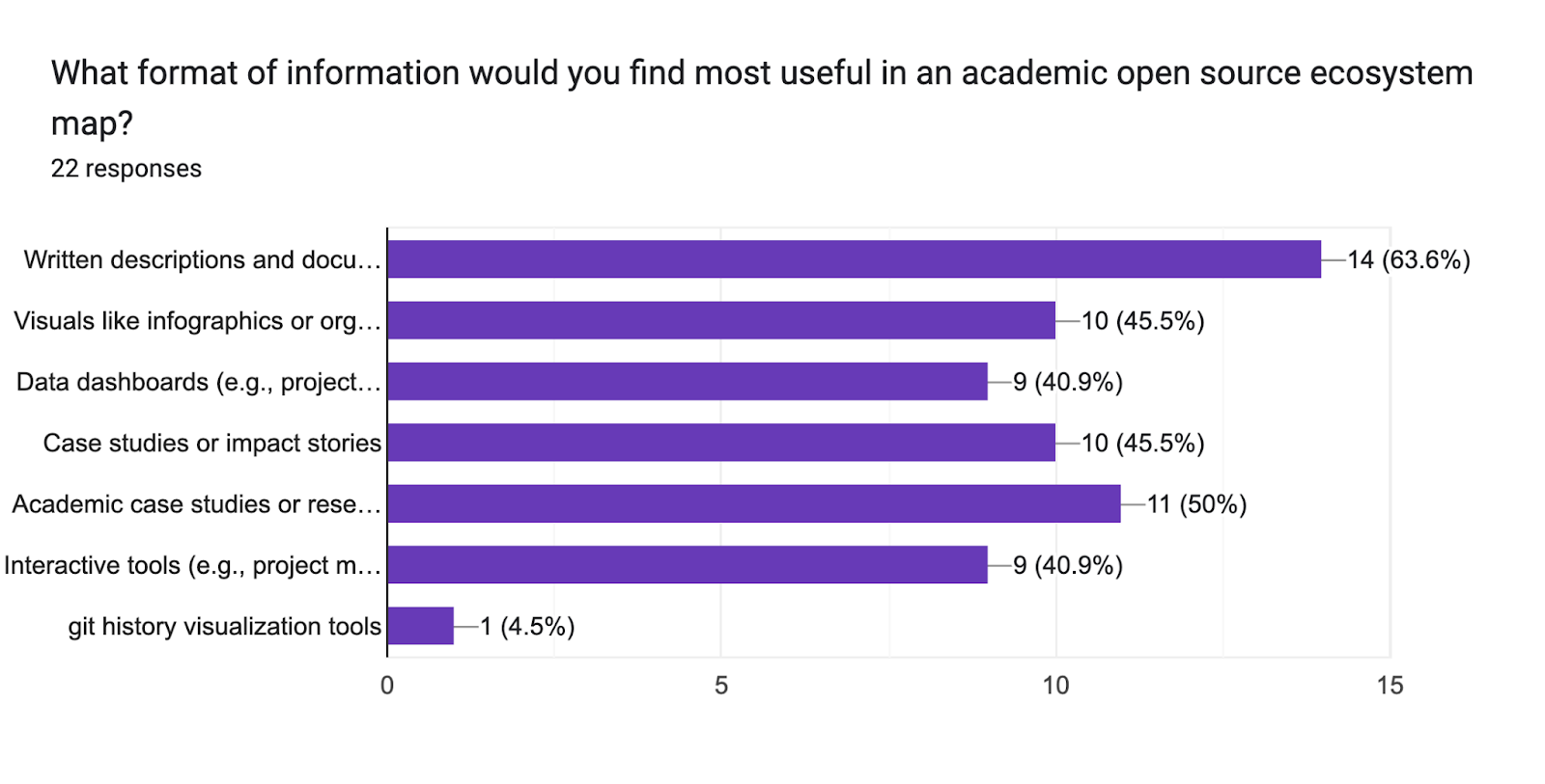 Figure 2: Preferred Formats of Information in an Academic OSS Ecosystem Map