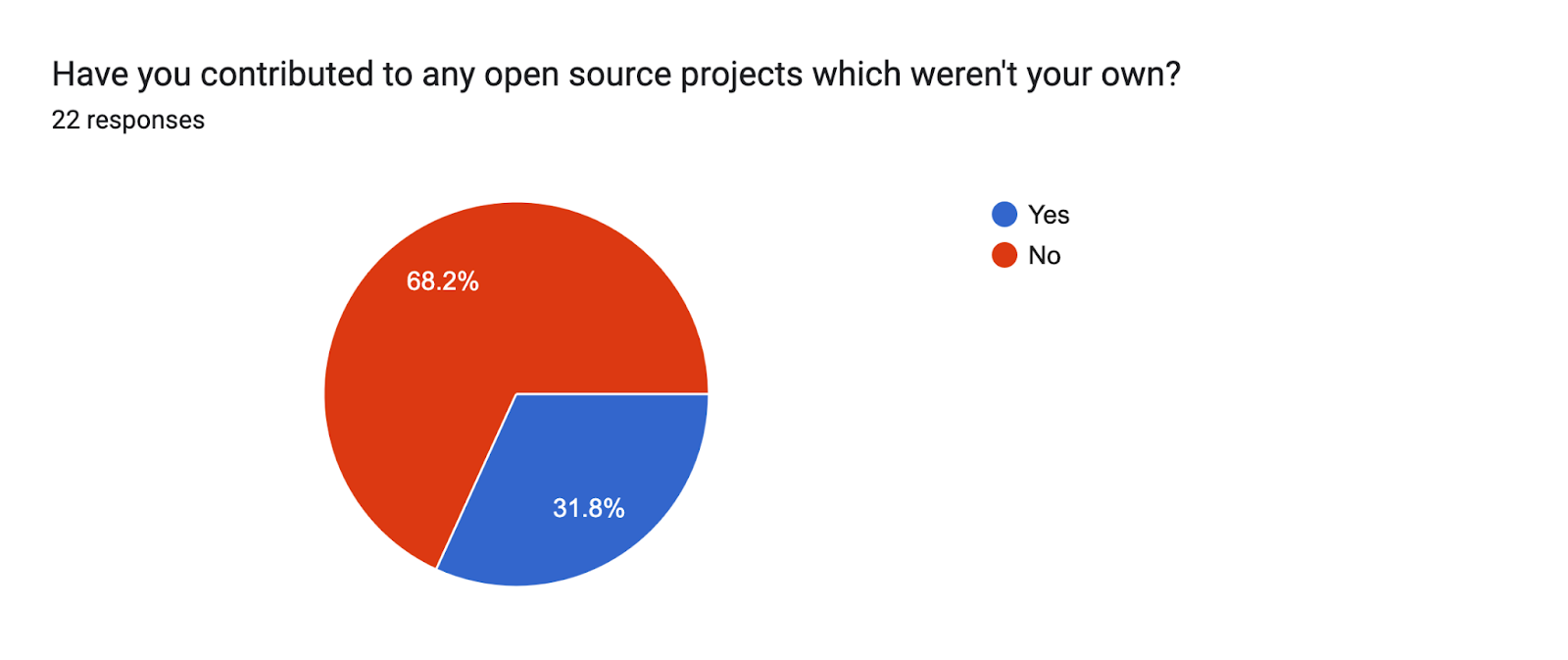 Figure 3: Contribution to External OSS Projects