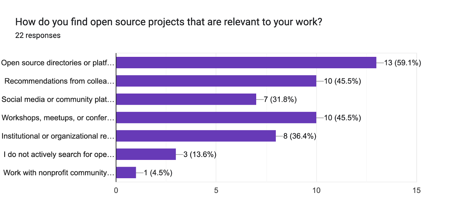 Figure 4: Project Discovery Channels