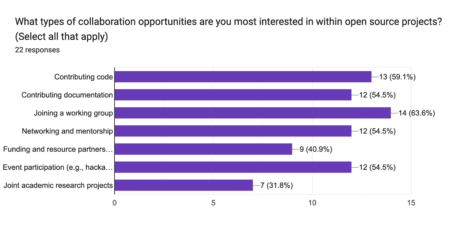 Figure 5: Preferred Forms of Collaboration in OSS Projects