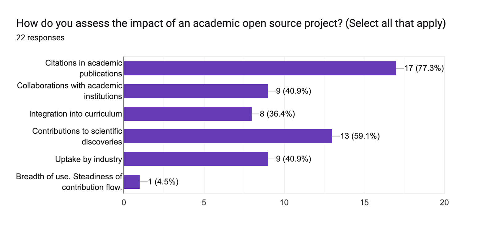 Figure 7: Indicators of OSS Project Impact